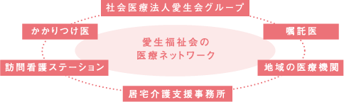 愛生福祉会の医療ネットワーク